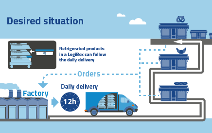 Infographic: optimal cold chain ensures less loss and more turnover